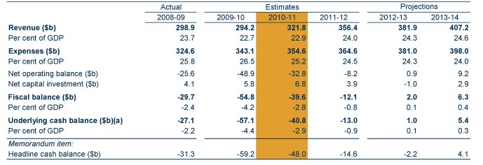 Table: Australian Government budget aggregates
